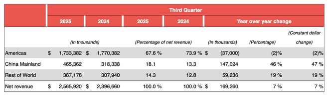 WME影视飓风用AI做海外生意Canva、梦龙、COSTA最新动态CQ9电子lululemon中国净营收同增46%ROSÉ朴彩英加入(图12)