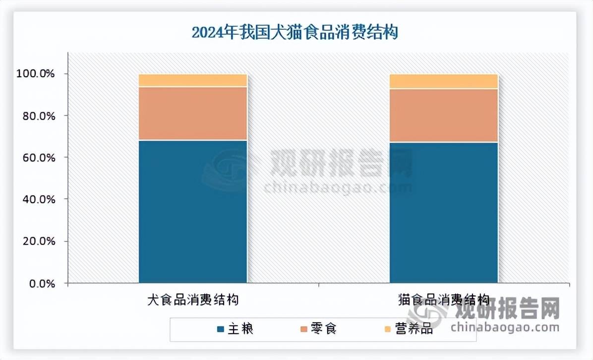 速趋稳 中国品牌化转型与出口承压并存CQ9电子最新网站全球宠物食品市场增(图3)