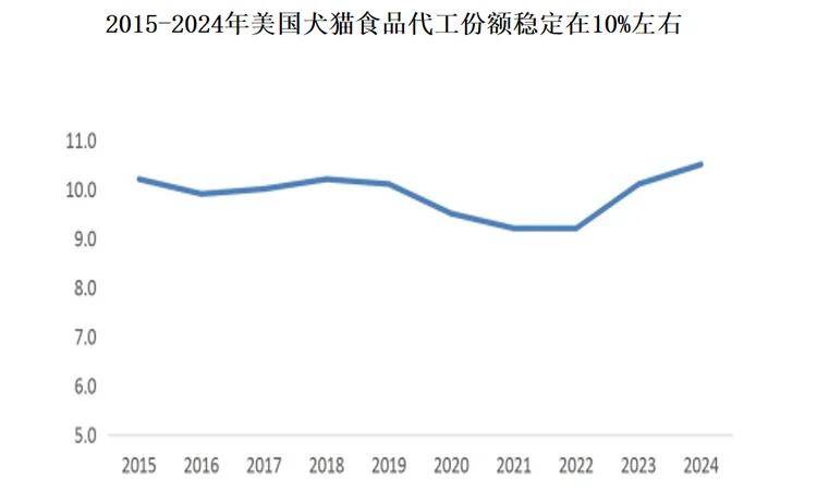 速趋稳 中国品牌化转型与出口承压并存CQ9电子最新网站全球宠物食品市场增(图6)
